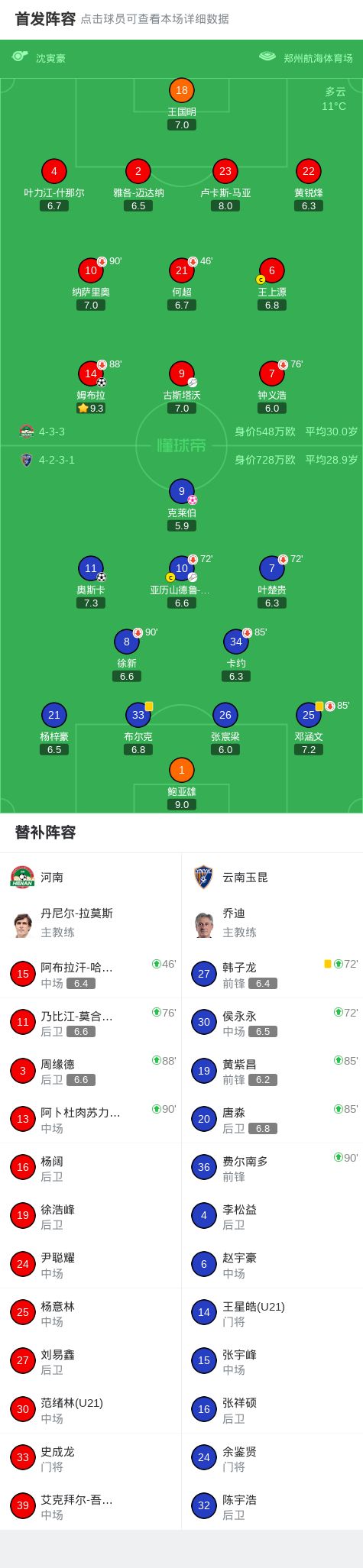 河南队2-1力克云南玉昆迎两连胜 克莱伯乌龙球成