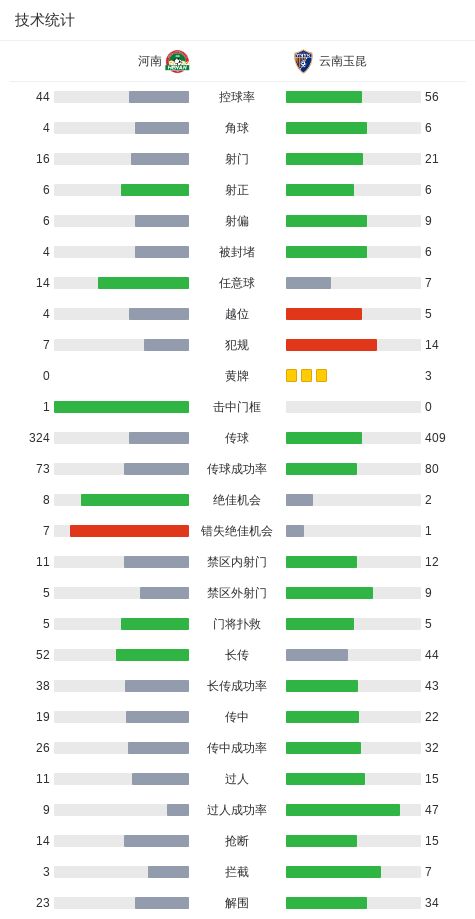 河南队2-1力克云南玉昆迎两连胜 克莱伯乌龙球成