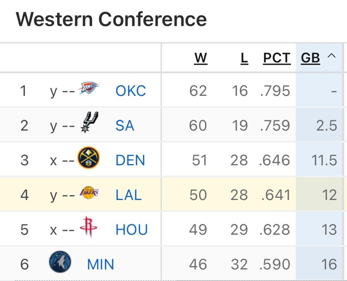 伤病冲击西部格局 森林狼掘金火箭瞄准湖人短板