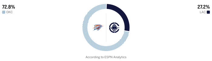 雷霆对阵快船胜率悬殊 西部季后赛格局或生变